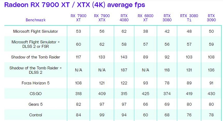 Recenzje Radeona RX 7900; AMD nawiązuje walkę z Nvidią - ilustracja #5
