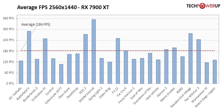 Recenzje Radeona RX 7900; AMD nawiązuje walkę z Nvidią - ilustracja #9
