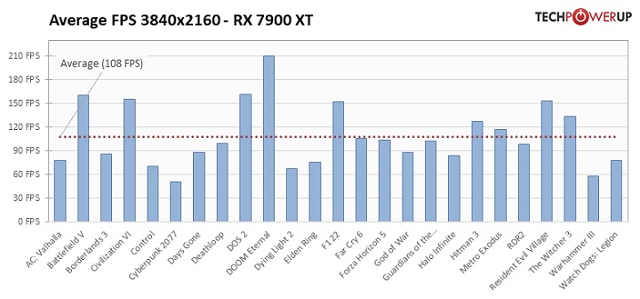 Recenzje Radeona RX 7900; AMD nawiązuje walkę z Nvidią - ilustracja #10