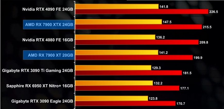Recenzje Radeona RX 7900; AMD nawiązuje walkę z Nvidią - ilustracja #11