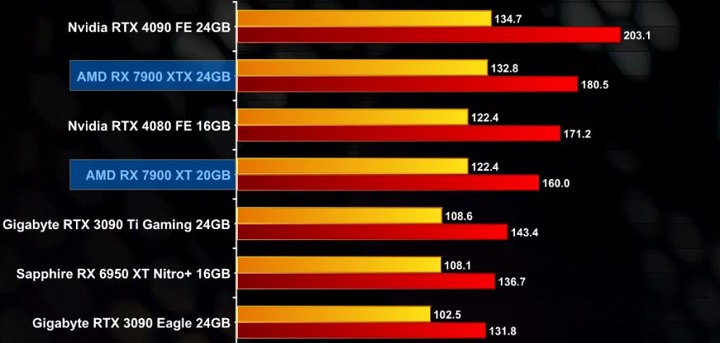 Recenzje Radeona RX 7900; AMD nawiązuje walkę z Nvidią - ilustracja #12