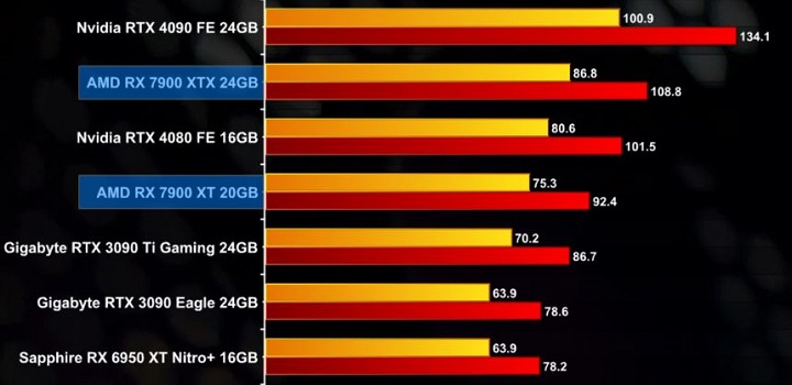 Recenzje Radeona RX 7900; AMD nawiązuje walkę z Nvidią - ilustracja #13