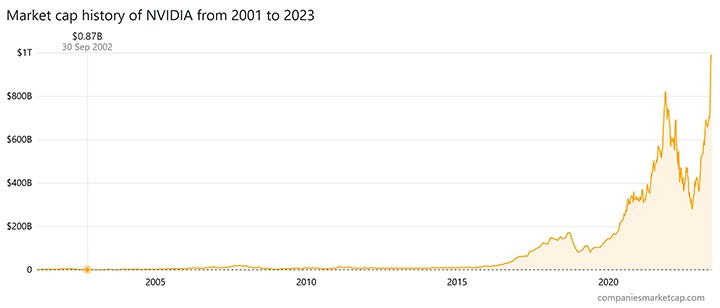 Nvidia jest warta ponad bilion dolarów - ilustracja #1