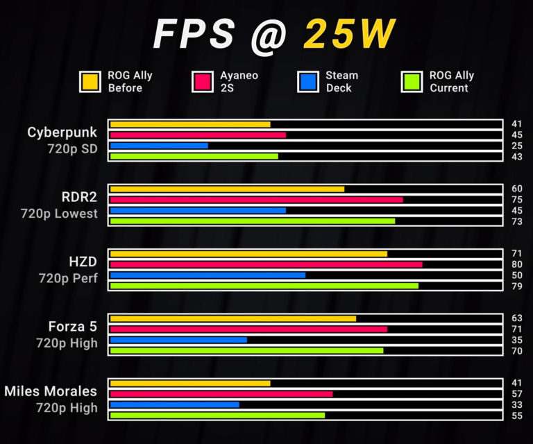 Nawet 20% więcej wydajności po aktualizacji ASUS ROG Ally - ilustracja #1