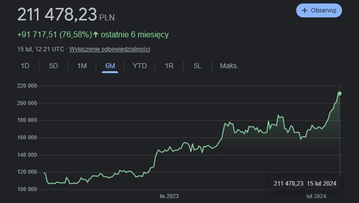 Aktualny poziom kursu BTC. Źródło: Google - Bitcoin zyskuje popularność, kurs najwyższy od ponad 2 lat - wiadomość - 2024-02-15
