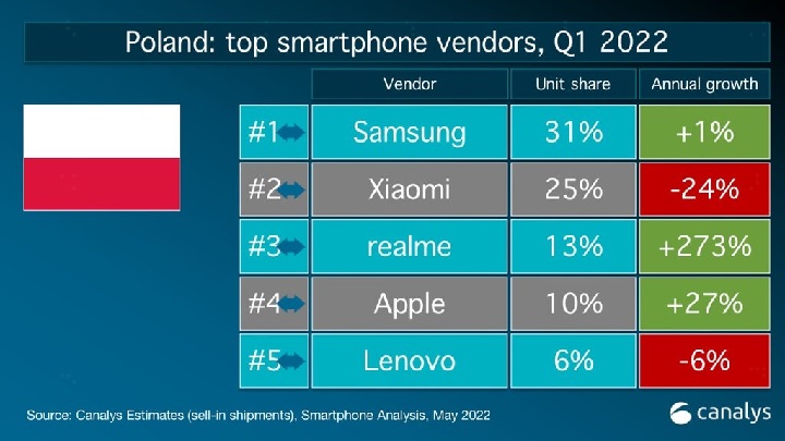 Wyniki sprzedaży smartfonów. iPhone 13 zdeklasował konkurencję - ilustracja #1