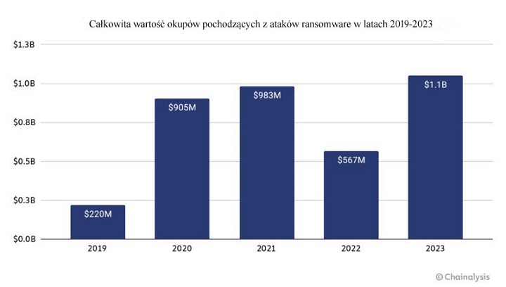 Źródło: Chainalysis - W zeszłym roku ofiary ataków hakerskich, zapłaciły cyberprzestępcom rekordowe 1,1 miliarda dolarów okupu - wiadomość - 2024-02-08