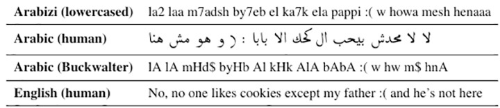 Źródło: Przykład zdania w systemie Arabizi wraz z jego transkrypcją arabską, odpowiadającą transkrypcją Buckwalter i nieformalnym tłumaczeniem angielskim.
