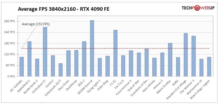 Recenzje GeForce RTX 4090; Nvidia stworzyła wydajnościowego demona - ilustracja #2