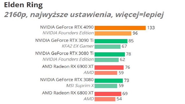 Recenzje GeForce RTX 4090; Nvidia stworzyła wydajnościowego demona - ilustracja #8