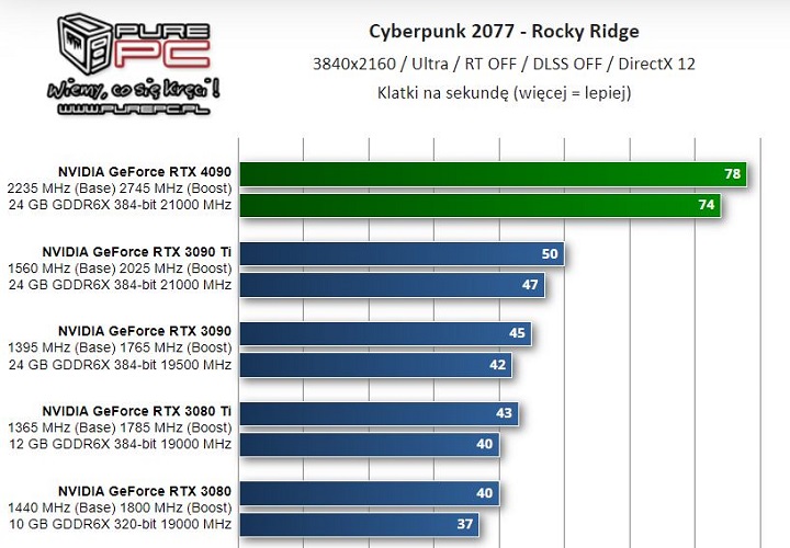 Recenzje GeForce RTX 4090; Nvidia stworzyła wydajnościowego demona - ilustracja #10