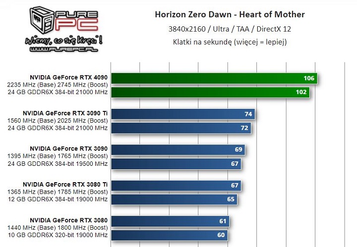 Recenzje GeForce RTX 4090; Nvidia stworzyła wydajnościowego demona - ilustracja #11