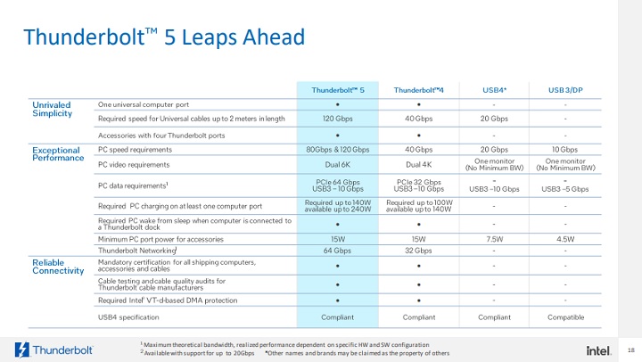 Nowy standard Thunderbolt 5 od Intela przyćmiewa poprzednią generację - ilustracja #1