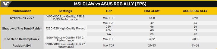 Porównanie wydajności MSI Claw i Asus ROG Ally. Źródło: Bilibili | VideoCardz. - W sieci pojawił się pierwszy test MSI Claw. Wydajność nie zachwyca - wiadomość - 2024-02-19