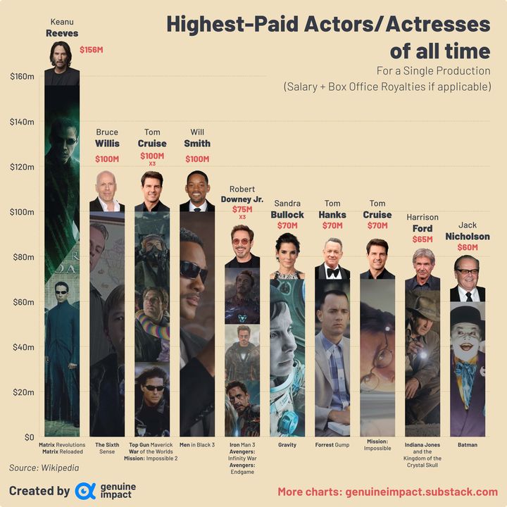 Te role zapewniły aktorom majątek, zobacz listę najlepiej płatnych z nich - ilustracja #1