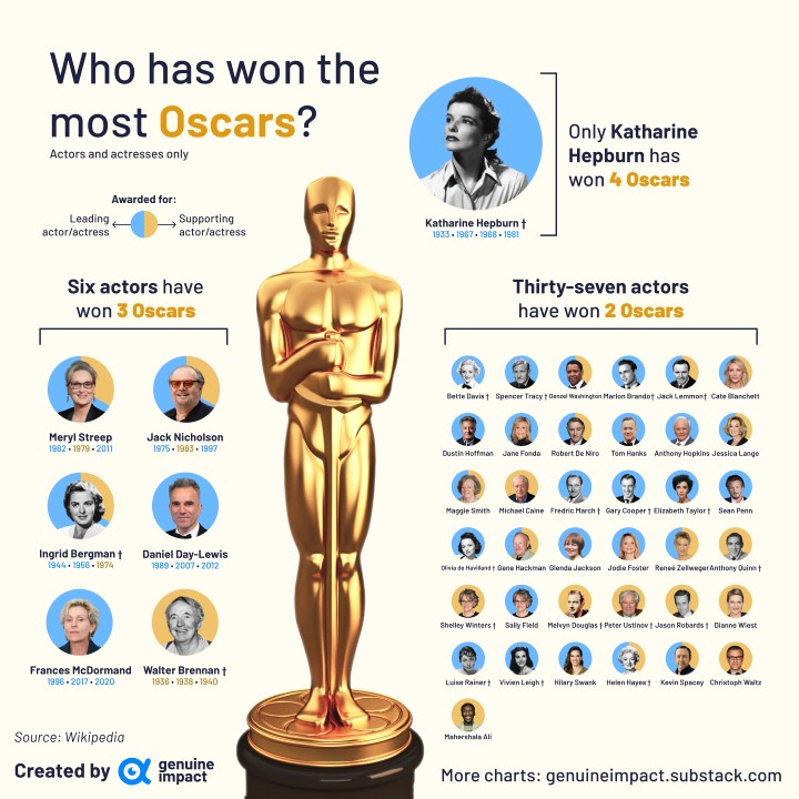 Zobacz, którzy aktorzy mają najwięcej Oscarów - ilustracja #1