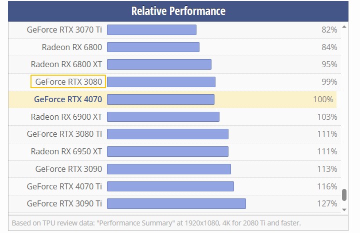 RTX 4070 nie wydaje się zbyt opłacalny według tych wykresów - ilustracja #2