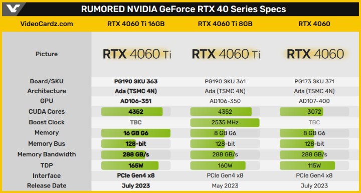 RTX 4060 Ti - dwa razy więcej VRAM-u i tylko 5 watów różnicy według przecieku - ilustracja #1