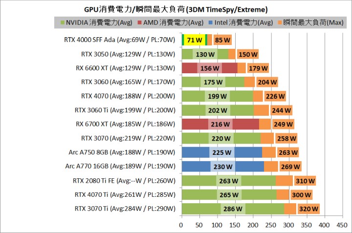 Ta karta graficzna Nvidii oferuje moc RTX 3060 Ti i zużywa o 63% mniej prądu - ilustracja #2
