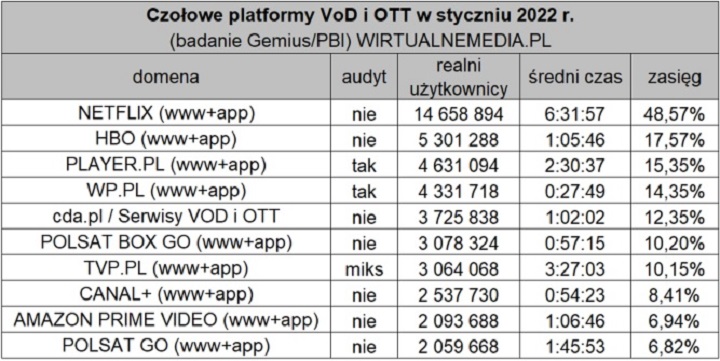 Polacy uwielbiają Netflixa; 6,5 godziny spędzone na platformie w styczniu - ilustracja #1