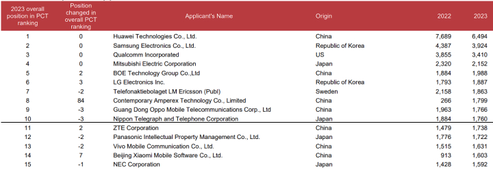 Ranking pierwszych piętnastu firm, składających międzynarodowe zgłoszenia patentowe | Źródło: WIPO