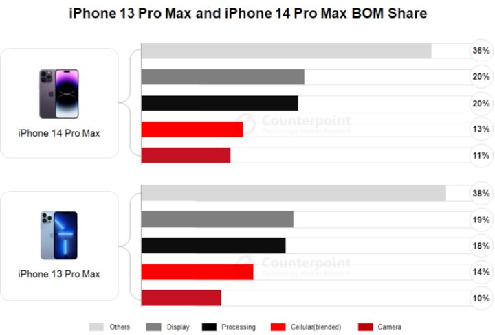 Ile naprawdę kosztuje iPhone 14 Pro Max? Sporo dopłacamy - ilustracja #1