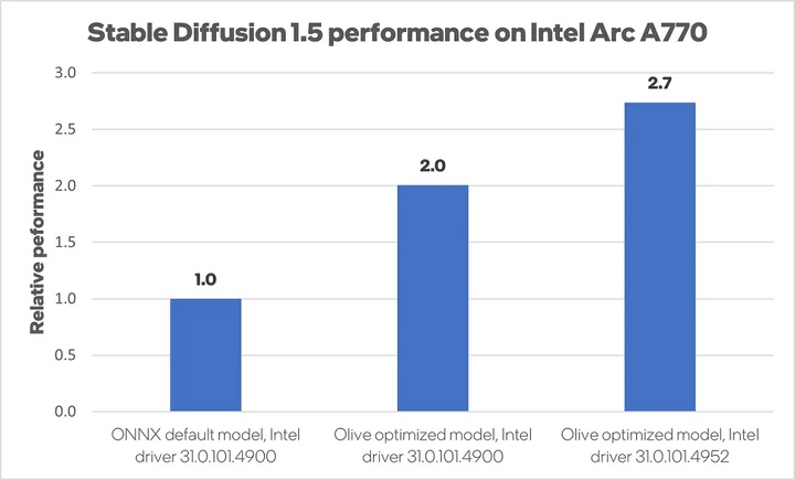 Karty graficzne Intel Arc stały się trzykrotnie wydajniejsze w obsłudze AI; pomógł w tym Microsoft - ilustracja #1