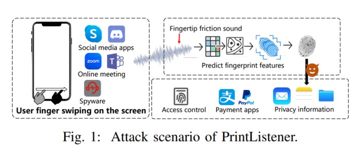 Mechanim ataku PrintListener. Źródło: NDSS - Odciski palców można odtworzyć na podstawie dźwięku przesuwania palcem po ekranie dotykowym - wiadomość - 2024-02-20