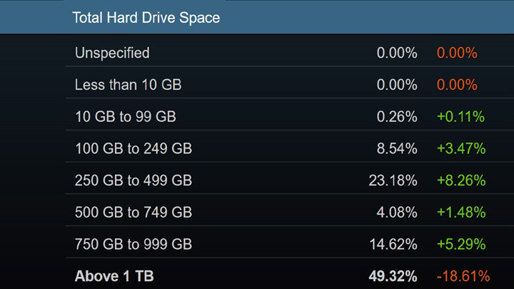 Niemal połowa graczy posiada dyski 1 TB lub większe; powodem nowy standard gier wideo - ilustracja #1