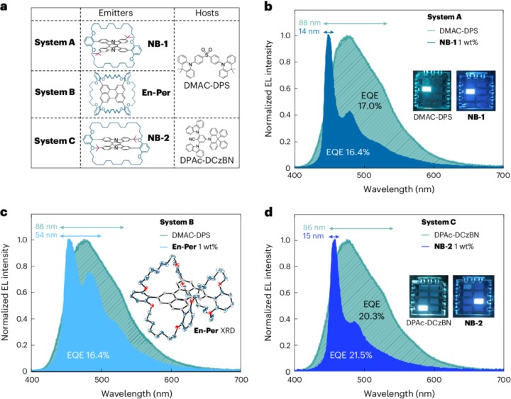 Szczegółowe objaśnienie nowych odkryć, związanych z niebieskimi OLED. Źródło: Nature Materials - Największy problem wyświetlaczy OLED właśnie ma szansę przejść do historii - wiadomość - 2024-03-19