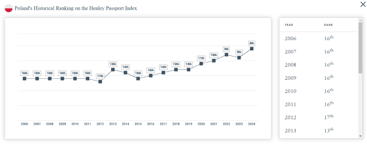 Historyczny ranking Polski w Indeksie Paszportowym Henley | Źródło: The Henley Passport Index