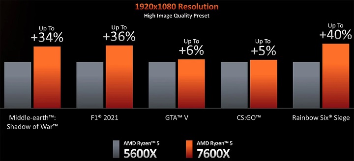 AMD prezentuje procesory Ryzen 7000 Raphael, znamy specyfikację i ceny - ilustracja #1