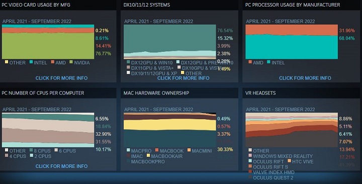 RTX 3060 najpopularniejszym GPU według ankiety Steam - ilustracja #1