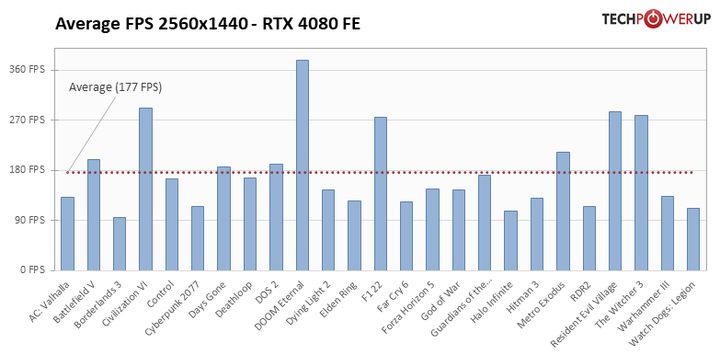 RTX 4080 jest drogi, ale oszczędny; pierwsze recenzje już w sieci - ilustracja #2