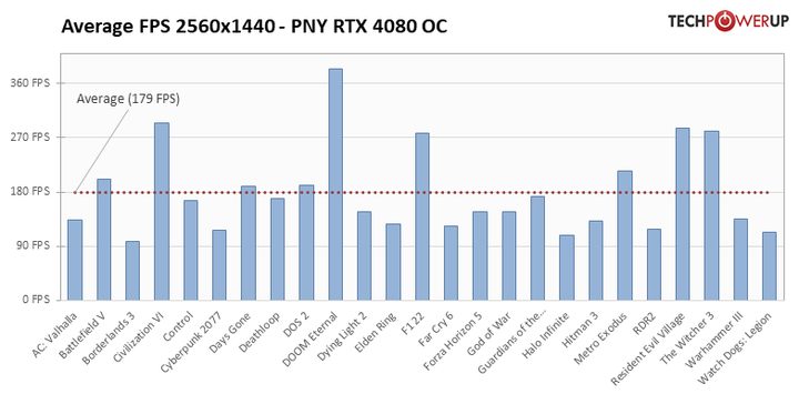 RTX 4080 jest drogi, ale oszczędny; pierwsze recenzje już w sieci - ilustracja #5