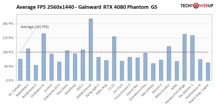 RTX 4080 jest drogi, ale oszczędny; pierwsze recenzje już w sieci - ilustracja #7
