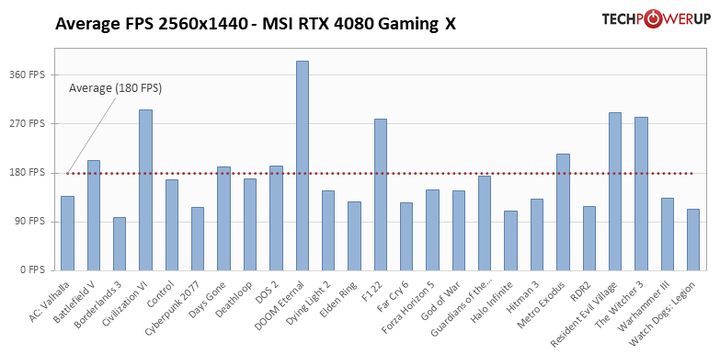 RTX 4080 jest drogi, ale oszczędny; pierwsze recenzje już w sieci - ilustracja #9