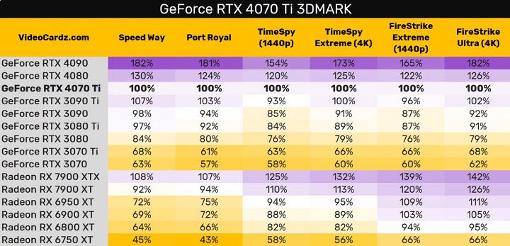 RTX 4070 Ti to praktycznie RTX 3090 Ti, ale za pół ceny [Aktualizacja] - ilustracja #1