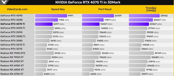 RTX 4070 Ti to praktycznie RTX 3090 Ti, ale za pół ceny [Aktualizacja] - ilustracja #2