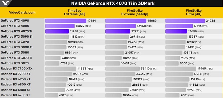 RTX 4070 Ti to praktycznie RTX 3090 Ti, ale za pół ceny [Aktualizacja] - ilustracja #3