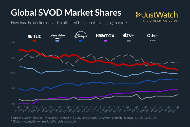 Netflix chwieje się na pozycji lidera, wkrótce może ją stracić - ilustracja #1