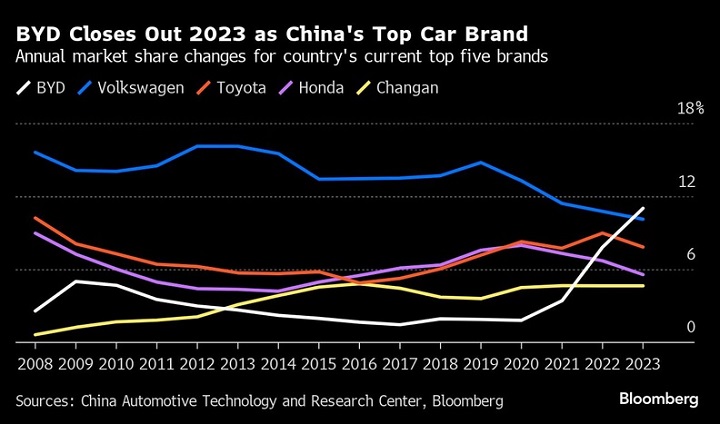 Sprzedaż aut w Chinach w 2023r. Źródło: Bloomberg - Volkswagen zdetronizowany, teraz BYD jest nowym liderem chińskiego rynku motoryzacyjnego - wiadomość - 2024-01-24