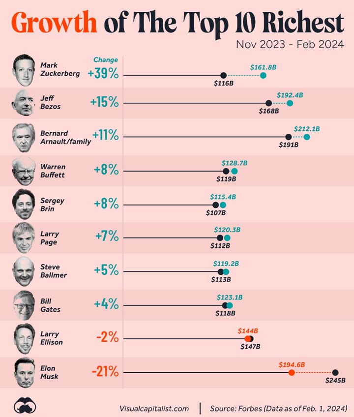 Zmiany majątku w okresie listopad 2023-luty 2024. Źródło: Źródło: Visual Capitalist/Forbes - Elon Musk nie jest już najbogatszym człowiekiem na świecie; szef Tesli stracił ponad 50 mld dolarów - wiadomość - 2024-02-22