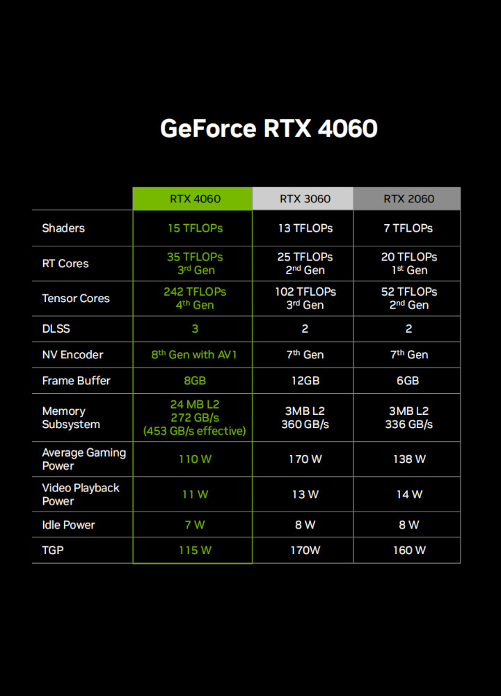 Karta graficzna Nvidia GeForce RTX 4060 oficjalnie; ceny w Polsce, benchmarki i specyfikacje - ilustracja #5