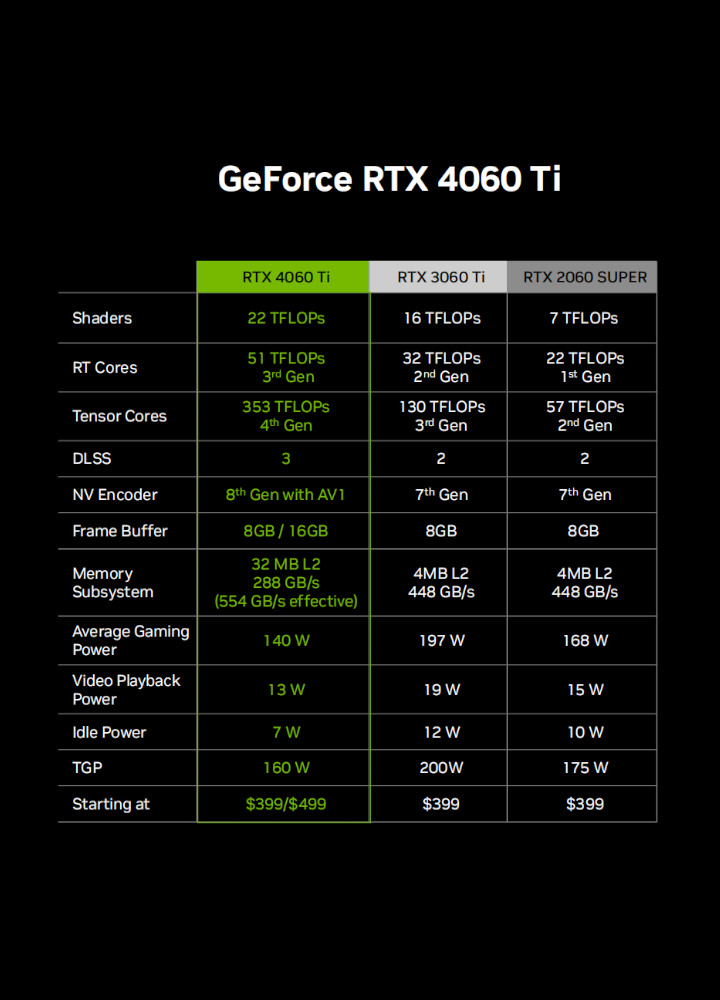 Karta graficzna Nvidia GeForce RTX 4060 oficjalnie; ceny w Polsce, benchmarki i specyfikacje - ilustracja #6