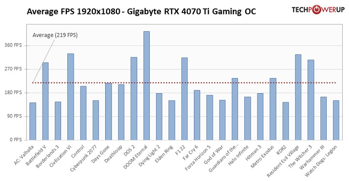 RTX 4070 Ti to wydajna, ale źle wyceniona karta; pierwsze recenzje w sieci - ilustracja #4