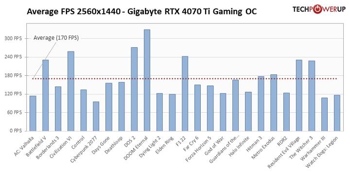 RTX 4070 Ti to wydajna, ale źle wyceniona karta; pierwsze recenzje w sieci - ilustracja #5