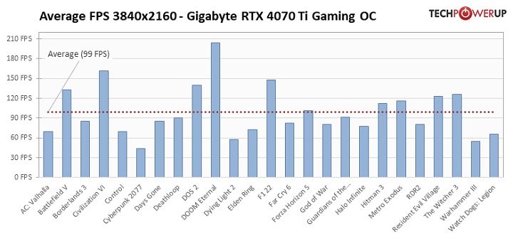 RTX 4070 Ti to wydajna, ale źle wyceniona karta; pierwsze recenzje w sieci - ilustracja #6