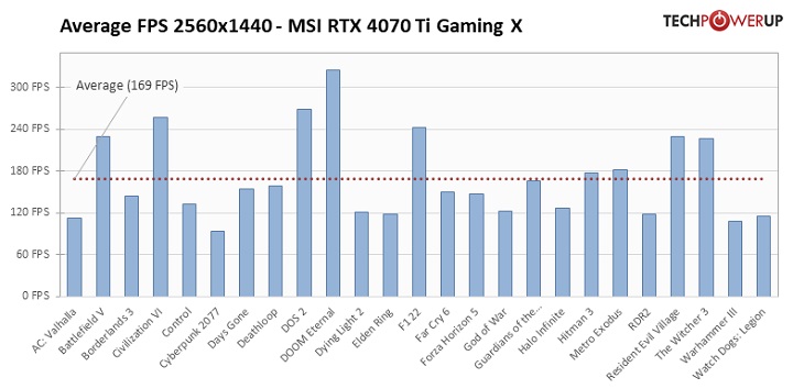 RTX 4070 Ti to wydajna, ale źle wyceniona karta; pierwsze recenzje w sieci - ilustracja #8