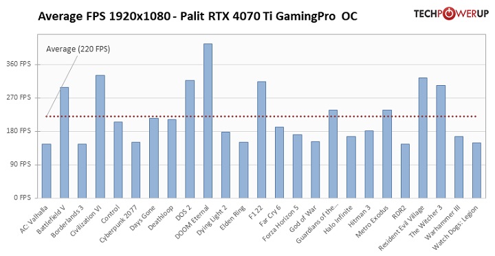 RTX 4070 Ti to wydajna, ale źle wyceniona karta; pierwsze recenzje w sieci - ilustracja #10